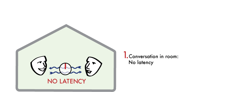 Cellular and Digital Telephony Latency chart 1, 
indicating no latency in direct conversation in a room