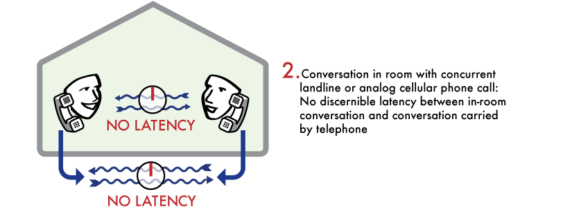 Cellular and Digital Telephony
Latency chart 2, indicating no latency difference between in-room
conversation and conversation which takes place over traditional local
landline (POTS) service